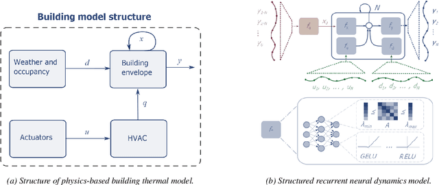 Figure 2 for Physics-constrained Deep Learning of Multi-zone Building Thermal Dynamics
