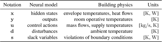 Figure 1 for Physics-constrained Deep Learning of Multi-zone Building Thermal Dynamics