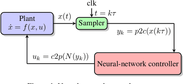 Figure 1 for Verification of Neural-Network Control Systems by Integrating Taylor Models and Zonotopes