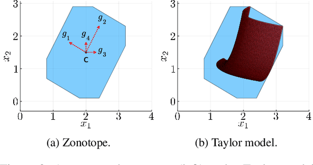 Figure 3 for Verification of Neural-Network Control Systems by Integrating Taylor Models and Zonotopes