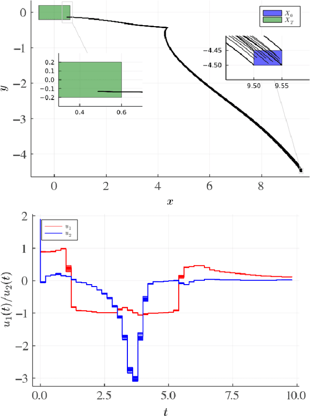 Figure 4 for Verification of Neural-Network Control Systems by Integrating Taylor Models and Zonotopes