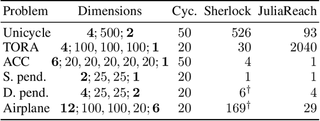 Figure 2 for Verification of Neural-Network Control Systems by Integrating Taylor Models and Zonotopes