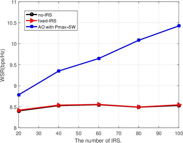 Figure 3 for Joint Transmit Precoding and Reflect Beamforming Design for IRS-Assisted MIMO Cognitive Radio Systems