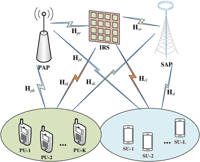 Figure 1 for Joint Transmit Precoding and Reflect Beamforming Design for IRS-Assisted MIMO Cognitive Radio Systems