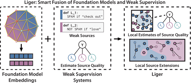 Figure 1 for Shoring Up the Foundations: Fusing Model Embeddings and Weak Supervision