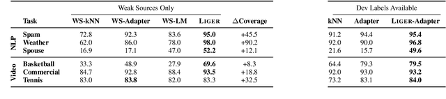 Figure 2 for Shoring Up the Foundations: Fusing Model Embeddings and Weak Supervision