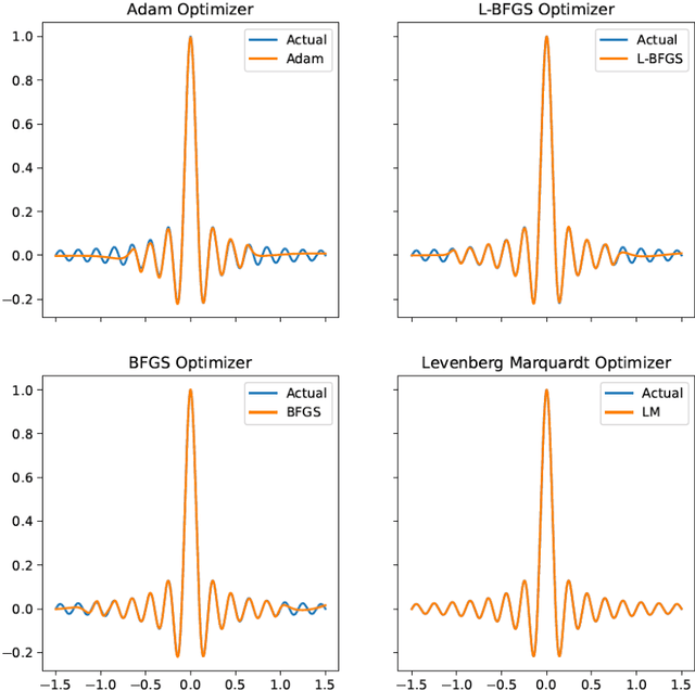 Figure 2 for Optimizing the optimizer for data driven deep neural networks and physics informed neural networks