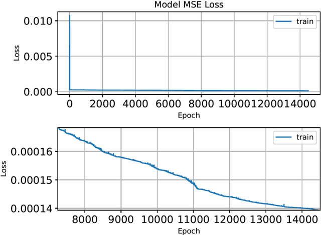 Figure 4 for Optimizing the optimizer for data driven deep neural networks and physics informed neural networks