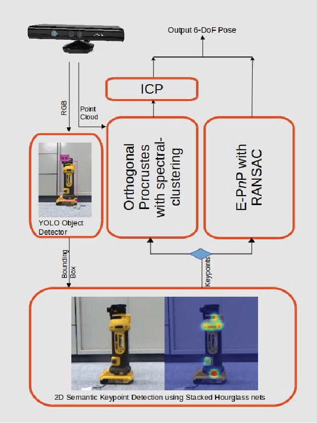 Figure 2 for Instance-specific 6-DoF Object Pose Estimation from Minimal Annotations