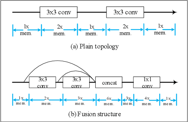 Figure 3 for Fast and Memory-Efficient Network Towards Efficient Image Super-Resolution