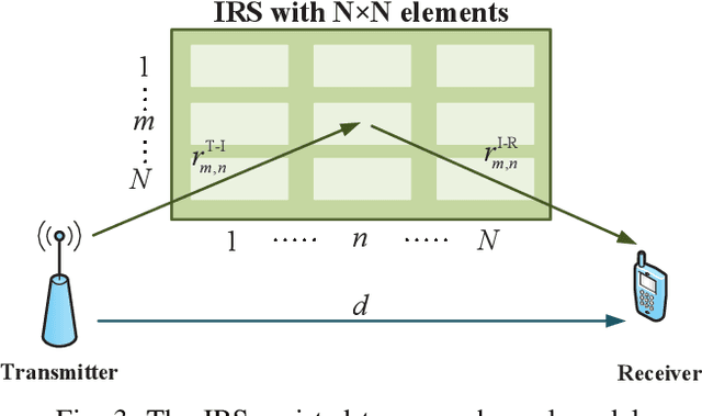 Figure 3 for A Promising Technology for 6G Wireless Networks: Intelligent Reflecting Surface