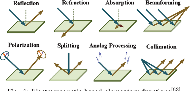 Figure 4 for A Promising Technology for 6G Wireless Networks: Intelligent Reflecting Surface