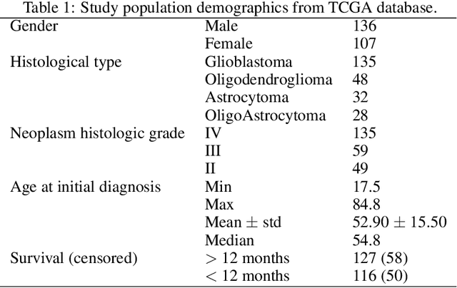 Figure 2 for Analysis of MRI Biomarkers for Brain Cancer Survival Prediction