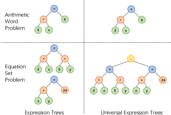 Figure 1 for Semantically-Aligned Universal Tree-Structured Solver for Math Word Problems