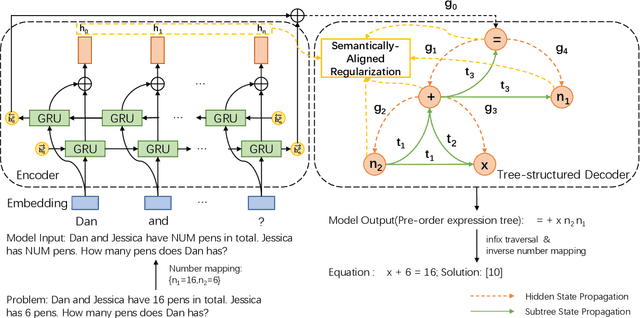 Figure 3 for Semantically-Aligned Universal Tree-Structured Solver for Math Word Problems