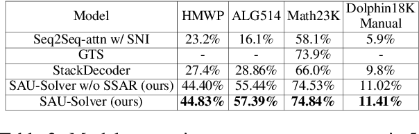 Figure 4 for Semantically-Aligned Universal Tree-Structured Solver for Math Word Problems