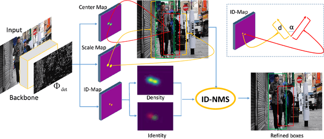 Figure 1 for CSID: Center, Scale, Identity and Density-aware Pedestrian Detection in a Crowd