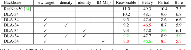 Figure 2 for CSID: Center, Scale, Identity and Density-aware Pedestrian Detection in a Crowd