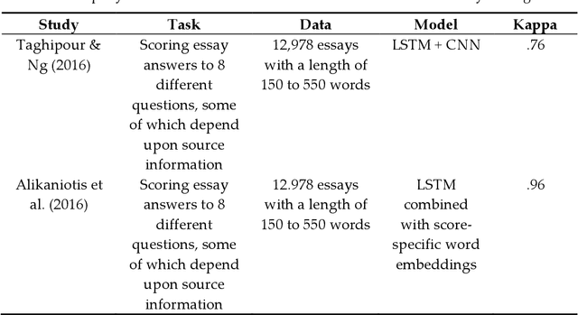 Figure 1 for Automated Essay Scoring Using Transformer Models