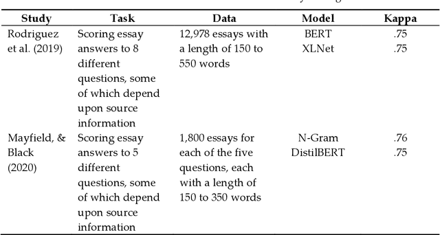 Figure 4 for Automated Essay Scoring Using Transformer Models