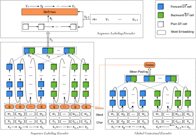 Figure 1 for GCDT: A Global Context Enhanced Deep Transition Architecture for Sequence Labeling