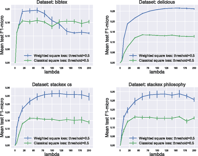 Figure 1 for On the benefits of output sparsity for multi-label classification