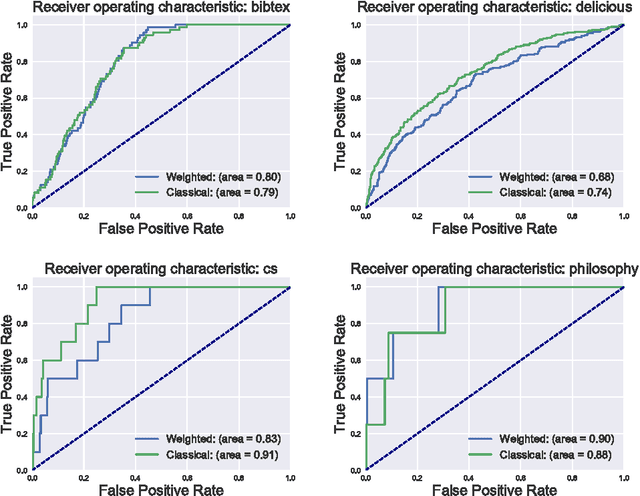 Figure 3 for On the benefits of output sparsity for multi-label classification