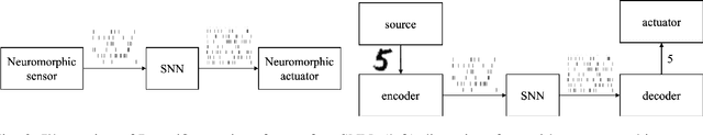 Figure 2 for Spiking Neural Networks: A Stochastic Signal Processing Perspective
