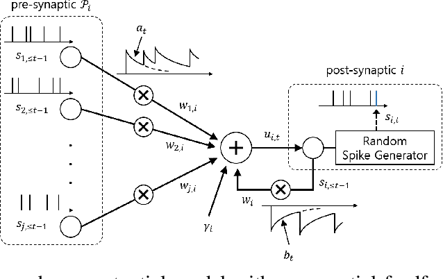 Figure 4 for Spiking Neural Networks: A Stochastic Signal Processing Perspective