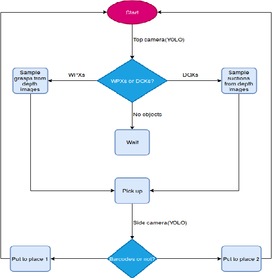 Figure 3 for Vision Based Picking System for Automatic Express Package Dispatching