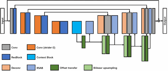 Figure 3 for Spatial-Adaptive Network for Single Image Denoising