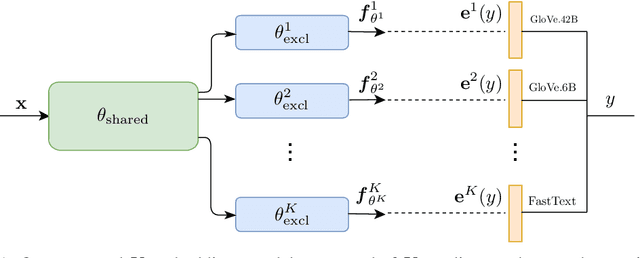 Figure 1 for Out-of-Distribution Detection using Multiple Semantic Label Representations