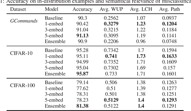 Figure 2 for Out-of-Distribution Detection using Multiple Semantic Label Representations