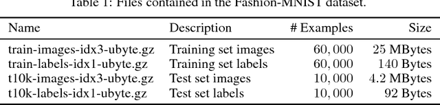 Figure 2 for Fashion-MNIST: a Novel Image Dataset for Benchmarking Machine Learning Algorithms