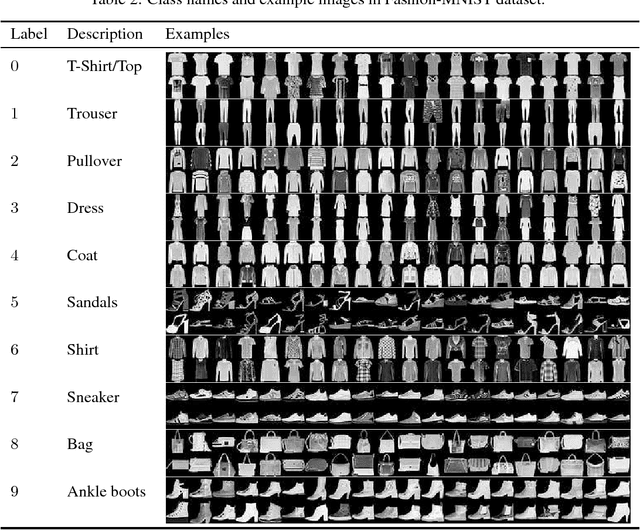 Figure 3 for Fashion-MNIST: a Novel Image Dataset for Benchmarking Machine Learning Algorithms