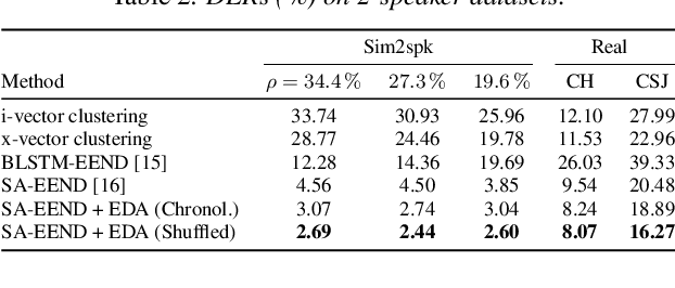 Figure 3 for End-to-End Speaker Diarization for an Unknown Number of Speakers with Encoder-Decoder Based Attractors