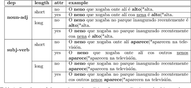 Figure 1 for A computational psycholinguistic evaluation of the syntactic abilities of Galician BERT models at the interface of dependency resolution and training time