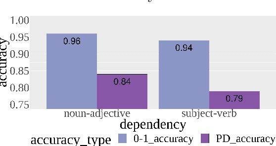 Figure 2 for A computational psycholinguistic evaluation of the syntactic abilities of Galician BERT models at the interface of dependency resolution and training time