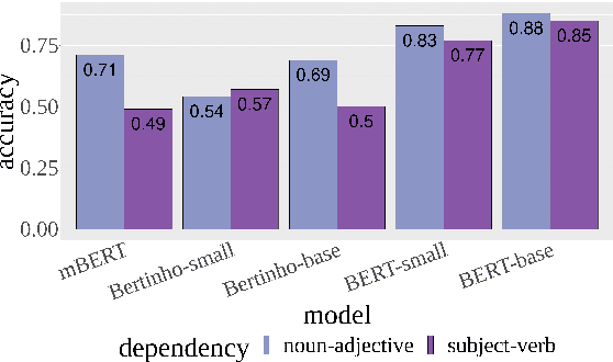 Figure 4 for A computational psycholinguistic evaluation of the syntactic abilities of Galician BERT models at the interface of dependency resolution and training time