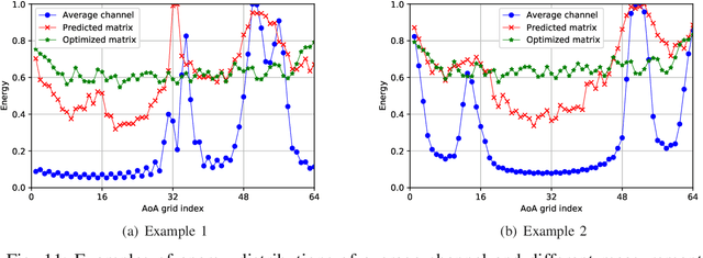 Figure 3 for Deep Learning-based Channel Estimation for Wideband Hybrid MmWave Massive MIMO