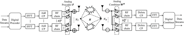 Figure 1 for Deep Learning-based Channel Estimation for Wideband Hybrid MmWave Massive MIMO