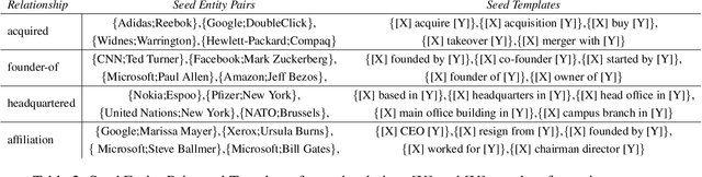 Figure 4 for Joint Bootstrapping Machines for High Confidence Relation Extraction