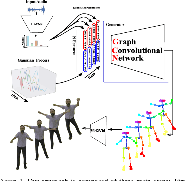 Figure 1 for Learning to dance: A graph convolutional adversarial network to generate realistic dance motions from audio