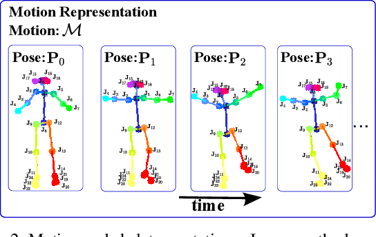 Figure 3 for Learning to dance: A graph convolutional adversarial network to generate realistic dance motions from audio
