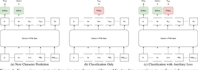 Figure 1 for Training Transformers for Information Security Tasks: A Case Study on Malicious URL Prediction