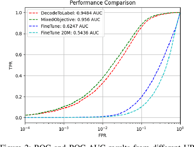Figure 2 for Training Transformers for Information Security Tasks: A Case Study on Malicious URL Prediction
