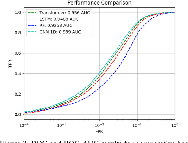 Figure 3 for Training Transformers for Information Security Tasks: A Case Study on Malicious URL Prediction