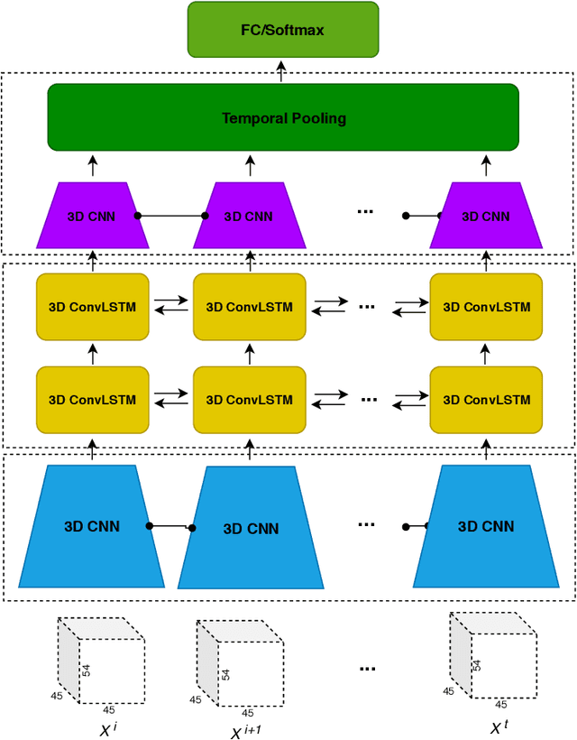 Figure 1 for A Hybrid 3DCNN and 3DC-LSTM based model for 4D Spatio-temporal fMRI data: An ABIDE Autism Classification study