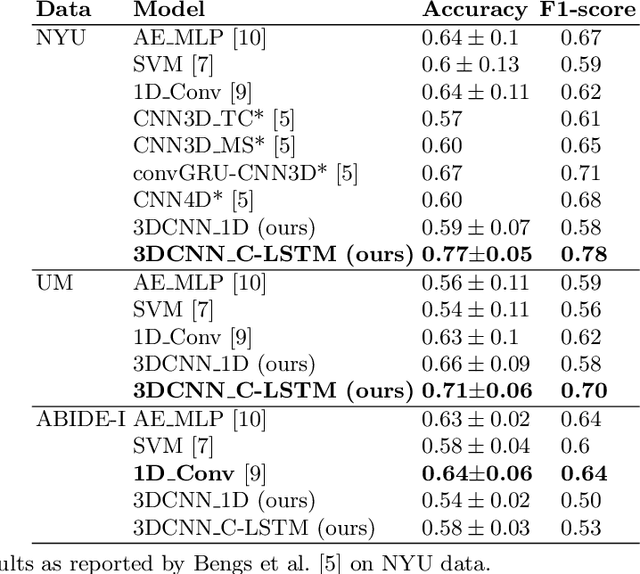 Figure 2 for A Hybrid 3DCNN and 3DC-LSTM based model for 4D Spatio-temporal fMRI data: An ABIDE Autism Classification study