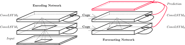 Figure 3 for Convolutional LSTM Network: A Machine Learning Approach for Precipitation Nowcasting